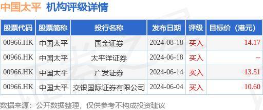 国金证券：维持中国太平(00966.HK)“买入”评级 低估值下迎反弹