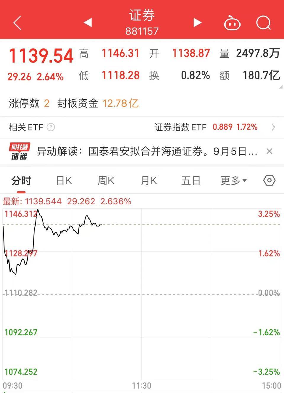 鑫闻界｜证券板块全线爆发！国泰君安、海通证券推进万亿规模大重组