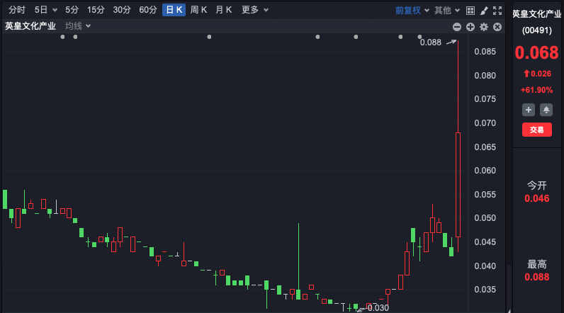 这只港股，一天大涨近62%！发生了什么？