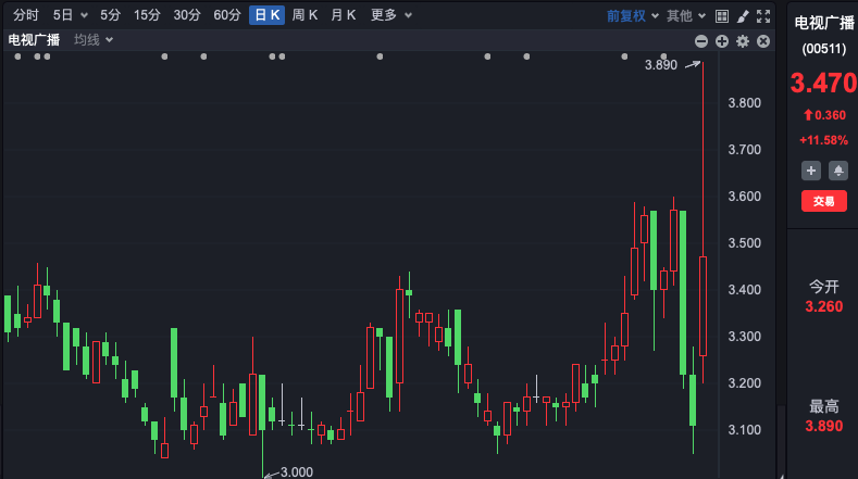 这只港股，一天大涨近62%！发生了什么？