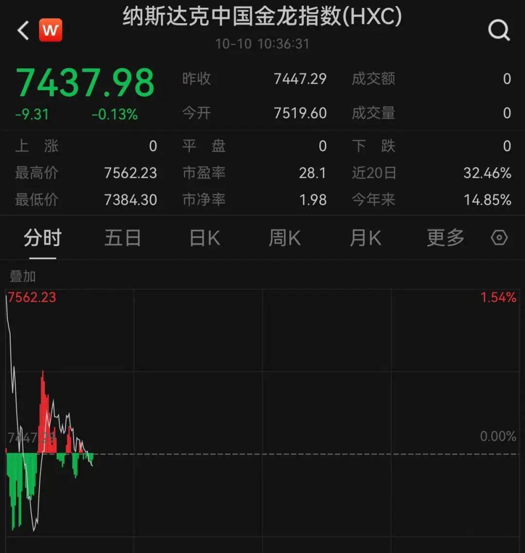 超预期！美股跳水，A50翻绿！
