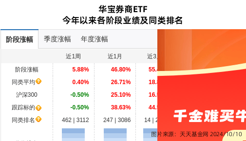 信达证券大跌6.69%！华宝基金旗下1只基金持有