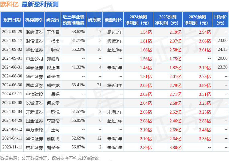 欧科亿：10月14日接受机构调研，财通基金、兴业证券参与