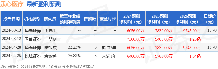 乐心医疗：中邮证券、财通基金等多家机构于10月15日调研我司