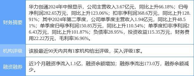 华力创通涨20.02%，民生证券一个月前给出“买入”评级