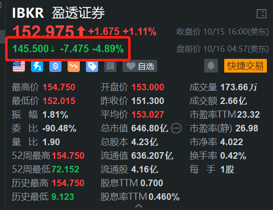 美股异动 | 盈透证券盘前跌近5% Q3盈利不及预期