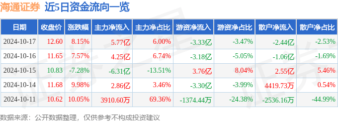 海通证券（600837）10月17日主力资金净买入5.77亿元