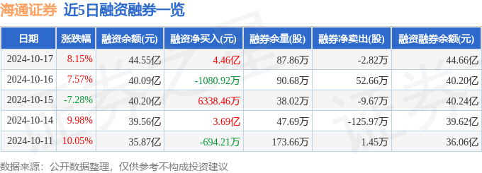 海通证券（600837）10月17日主力资金净买入5.77亿元