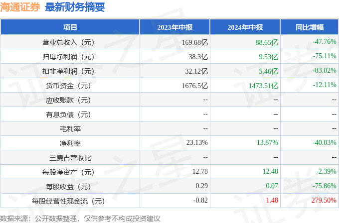 海通证券（600837）2024年中报简析：净利润减75.11%