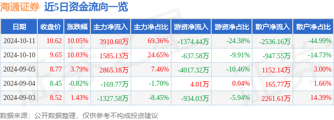 海通证券（600837）10月11日主力资金净买入3910.60万元
