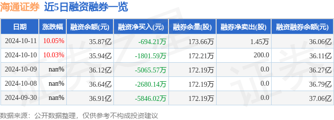 海通证券（600837）10月11日主力资金净买入3910.60万元