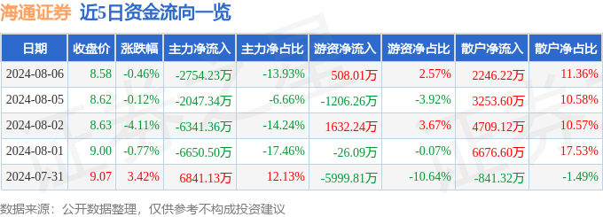 海通证券（600837）8月6日主力资金净卖出2754.23万元