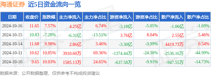海通证券（600837）10月16日主力资金净买入4.25亿元