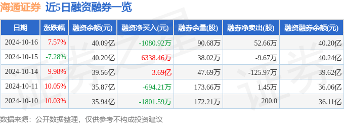 海通证券（600837）10月16日主力资金净买入4.25亿元