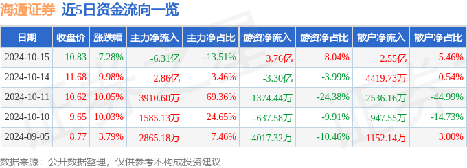 海通证券（600837）10月15日主力资金净卖出6.31亿元