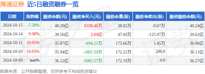 海通证券（600837）10月15日主力资金净卖出6.31亿元