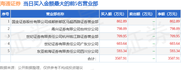 10月11日海通证券（600837）龙虎榜数据：机构净卖出435.0万元