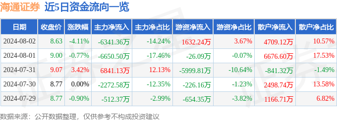 海通证券（600837）8月2日主力资金净卖出6341.36万元