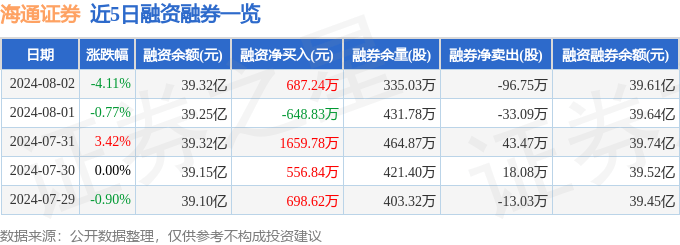 海通证券（600837）8月2日主力资金净卖出6341.36万元
