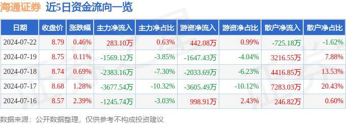 股票行情快报：海通证券（600837）7月22日主力资金净买入283.10万元