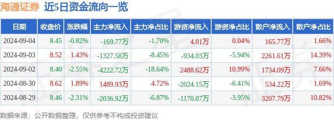 股票行情快报：海通证券（600837）9月4日主力资金净卖出169.77万元
