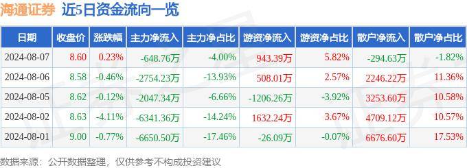 股票行情快报：海通证券（600837）8月7日主力资金净卖出648.76万元