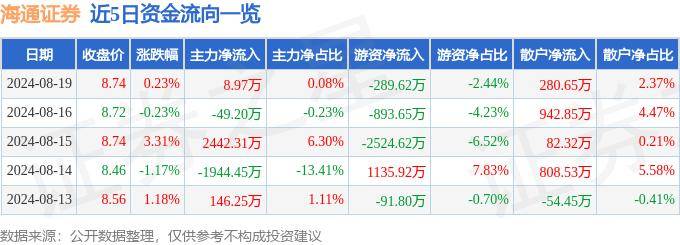 股票行情快报：海通证券（600837）8月19日主力资金净买入8.97万元