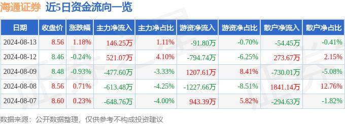 股票行情快报：海通证券（600837）8月13日主力资金净买入146.25万元