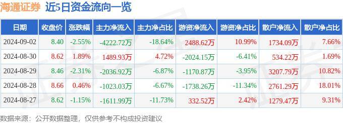 股票行情快报：海通证券（600837）9月2日主力资金净卖出4222.72万元