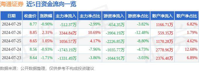 股票行情快报：海通证券（600837）7月29日主力资金净卖出512.37万元