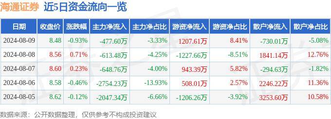 股票行情快报：海通证券（600837）8月9日主力资金净卖出477.60万元