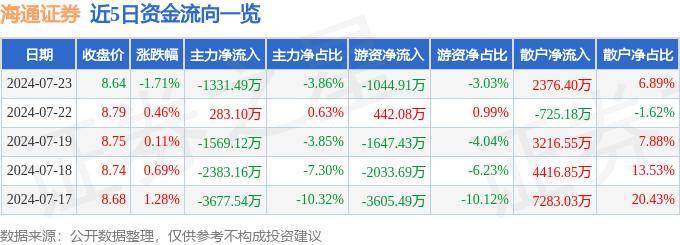 股票行情快报：海通证券（600837）7月23日主力资金净卖出1331.49万元