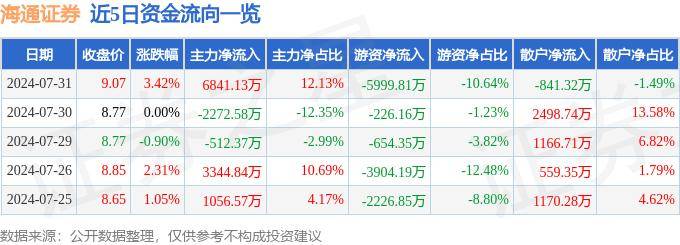 股票行情快报：海通证券（600837）7月31日主力资金净买入6841.13万元