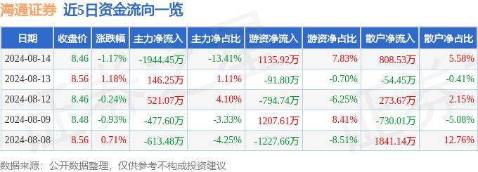 股票行情快报：海通证券（600837）8月14日主力资金净卖出1944.45万元