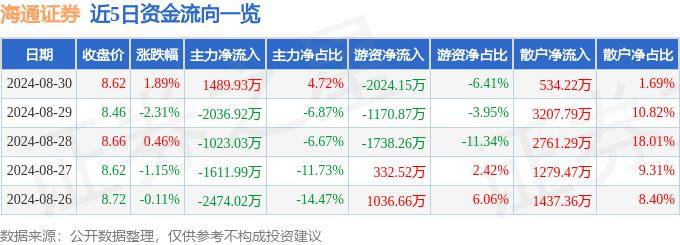 股票行情快报：海通证券（600837）8月30日主力资金净买入1489.93万元