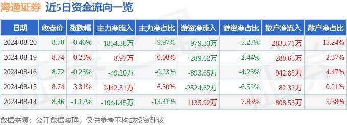 股票行情快报：海通证券（600837）8月20日主力资金净卖出1854.38万元