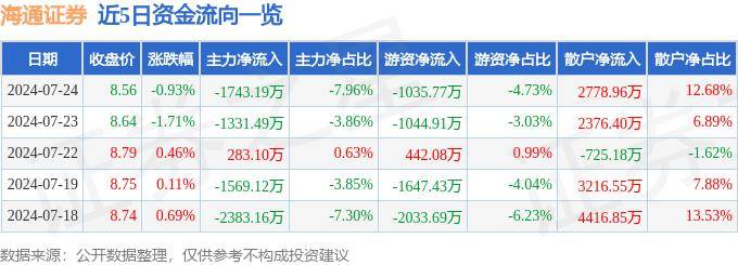 股票行情快报：海通证券（600837）7月24日主力资金净卖出1743.19万元