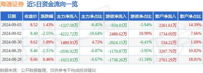 股票行情快报：海通证券（600837）9月3日主力资金净卖出1327.58万元