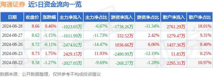 股票行情快报：海通证券（600837）8月28日主力资金净卖出1023.03万元