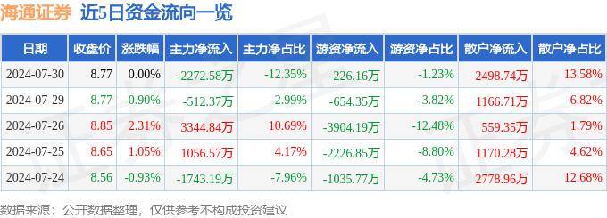 股票行情快报：海通证券（600837）7月30日主力资金净卖出2272.58万元