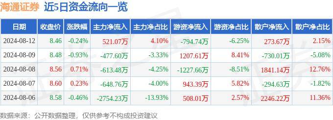 股票行情快报：海通证券（600837）8月12日主力资金净买入521.07万元