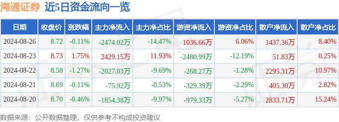 股票行情快报：海通证券（600837）8月26日主力资金净卖出2474.02万元