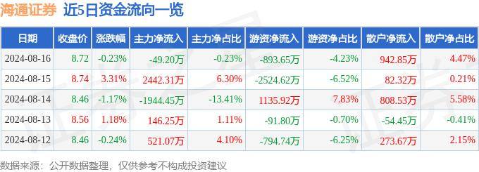 股票行情快报：海通证券（600837）8月16日主力资金净卖出49.20万元