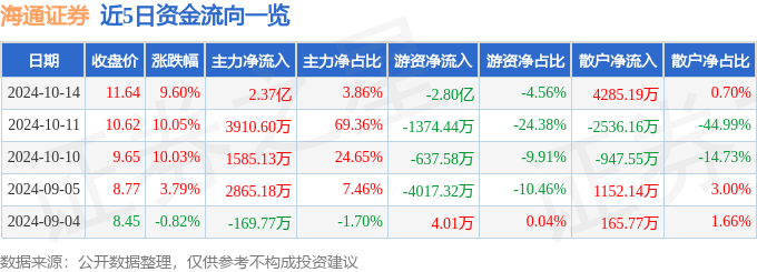 异动快报：海通证券（600837）10月14日13点4分触及涨停板