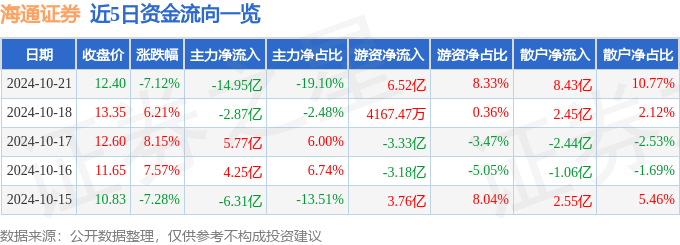 海通证券（600837）10月21日主力资金净卖出14.95亿元