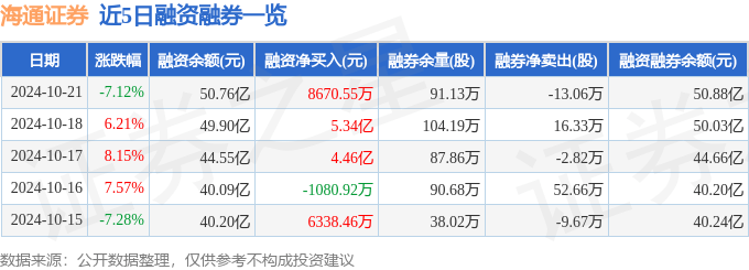 海通证券（600837）10月21日主力资金净卖出14.95亿元