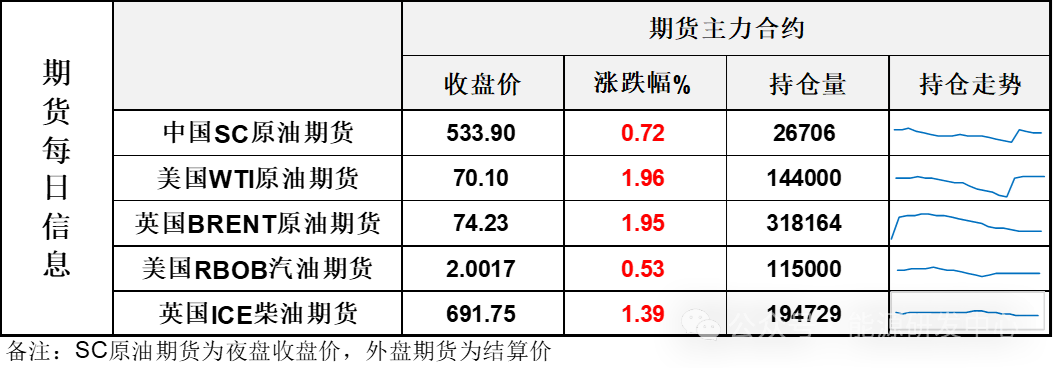 油价上涨2%，俄罗斯洲际导弹发射“标志着局势明显升级”