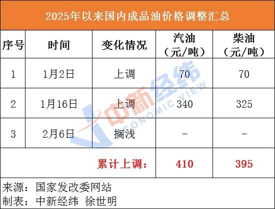 不作调整！国内油价结束“二连涨”