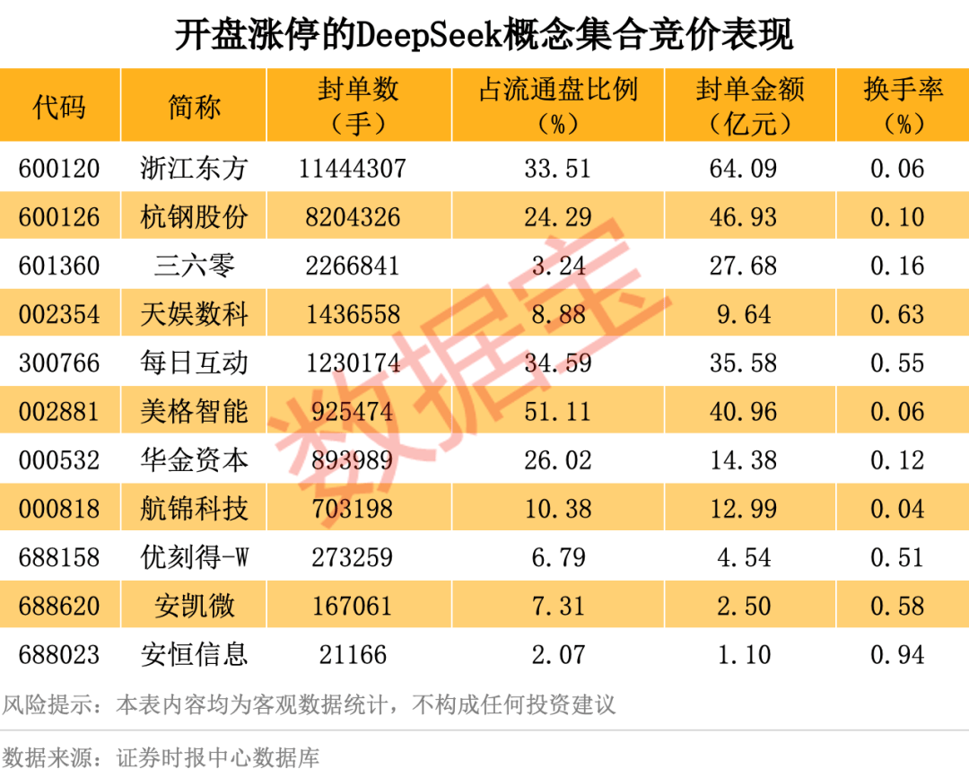 历史罕见，浙江东方超11亿股封涨停，DeepSeek概念爆了！龙头却另有其人？美格智能、每日互动封单占比前二
