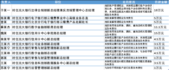 ESG解读｜光大银行ESG评级连升两级，合规管理仍收到千万罚单